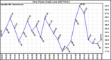 Milwaukee Weather Dew Point Daily Low