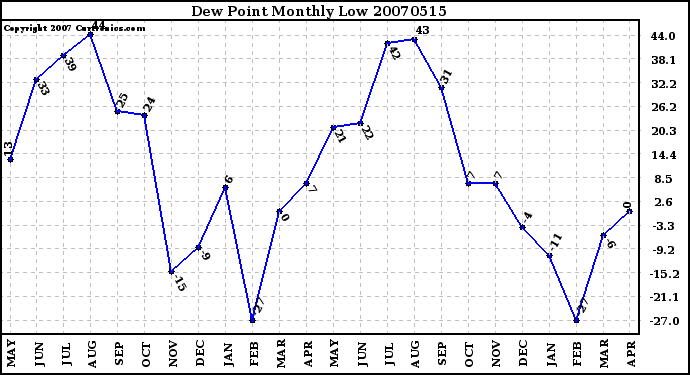 Milwaukee Weather Dew Point Monthly Low