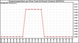 Milwaukee Weather Evapotranspiration per Hour (Last 24 Hours) (Inches)