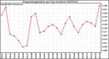 Milwaukee Weather Evapotranspiration per Day (Inches)