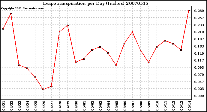 Milwaukee Weather Evapotranspiration per Day (Inches)