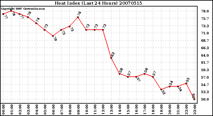 Milwaukee Weather Heat Index (Last 24 Hours)