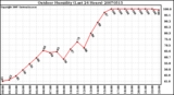 Milwaukee Weather Outdoor Humidity (Last 24 Hours)