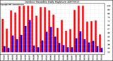 Milwaukee Weather Outdoor Humidity Daily High/Low