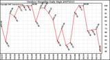 Milwaukee Weather Outdoor Humidity Daily High