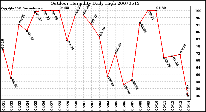 Milwaukee Weather Outdoor Humidity Daily High