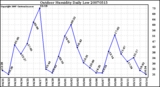 Milwaukee Weather Outdoor Humidity Daily Low