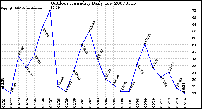 Milwaukee Weather Outdoor Humidity Daily Low