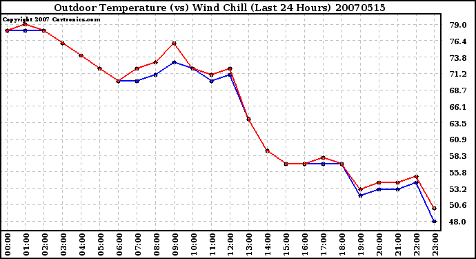 Milwaukee Weather Outdoor Temperature (vs) Wind Chill (Last 24 Hours)