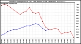 Milwaukee Weather Outdoor Temperature (vs) Dew Point (Last 24 Hours)