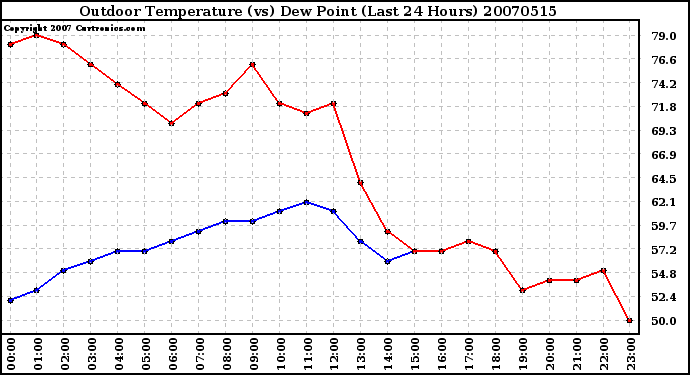 Milwaukee Weather Outdoor Temperature (vs) Dew Point (Last 24 Hours)