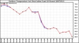 Milwaukee Weather Outdoor Temperature (vs) Heat Index (Last 24 Hours)