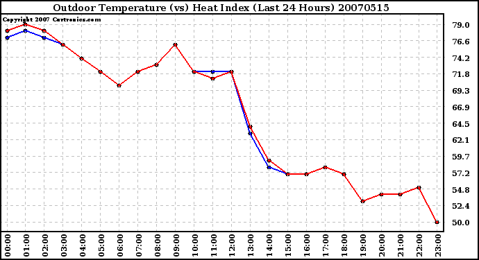 Milwaukee Weather Outdoor Temperature (vs) Heat Index (Last 24 Hours)