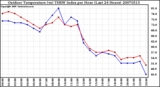 Milwaukee Weather Outdoor Temperature (vs) THSW Index per Hour (Last 24 Hours)