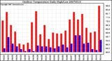 Milwaukee Weather Outdoor Temperature Daily High/Low