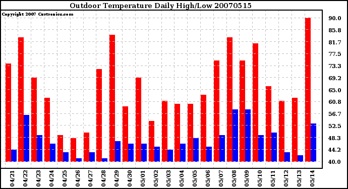 Milwaukee Weather Outdoor Temperature Daily High/Low