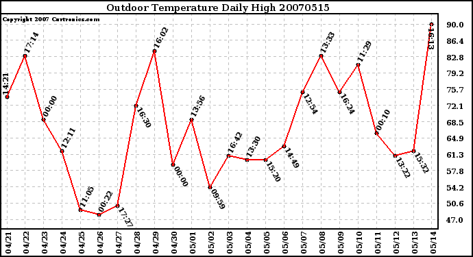 Milwaukee Weather Outdoor Temperature Daily High