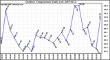 Milwaukee Weather Outdoor Temperature Daily Low