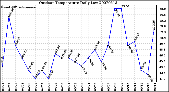 Milwaukee Weather Outdoor Temperature Daily Low