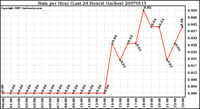 Milwaukee Weather Rain per Hour (Last 24 Hours) (inches)