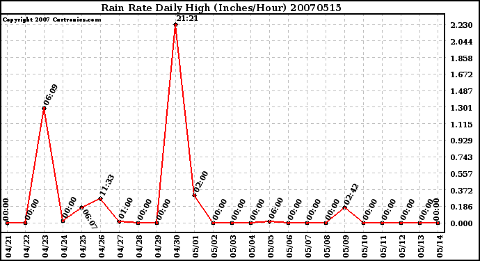 Milwaukee Weather Rain Rate Daily High (Inches/Hour)