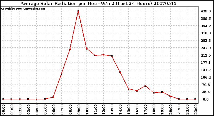 Milwaukee Weather Average Solar Radiation per Hour W/m2 (Last 24 Hours)