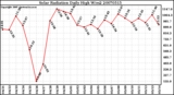 Milwaukee Weather Solar Radiation Daily High W/m2