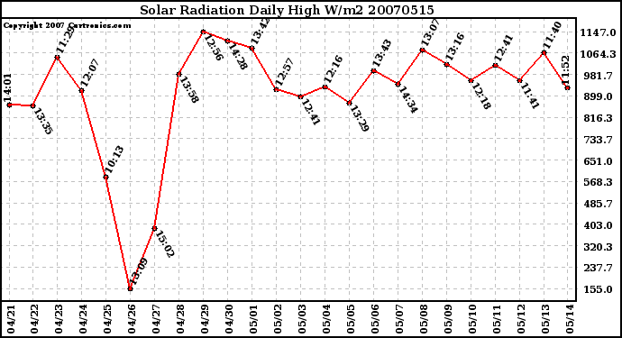 Milwaukee Weather Solar Radiation Daily High W/m2