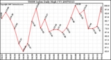 Milwaukee Weather THSW Index Daily High (F)