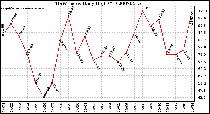 Milwaukee Weather THSW Index Daily High (F)