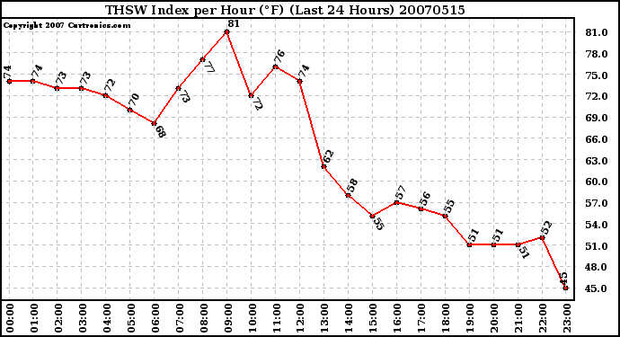 Milwaukee Weather THSW Index per Hour (F) (Last 24 Hours)