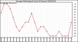 Milwaukee Weather Average Wind Speed (Last 24 Hours)