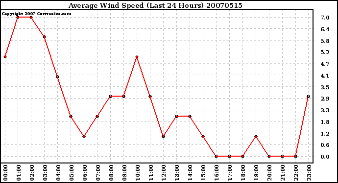 Milwaukee Weather Average Wind Speed (Last 24 Hours)