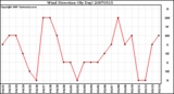 Milwaukee Weather Wind Direction (By Day)