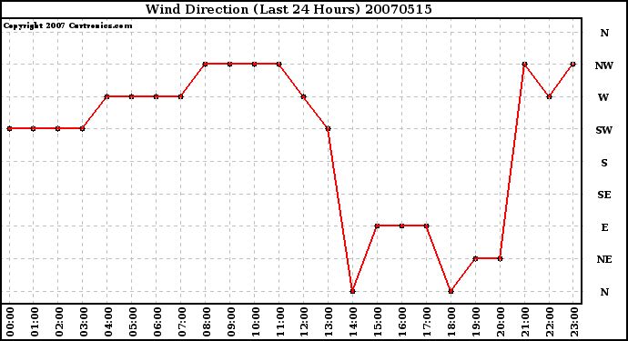 Milwaukee Weather Wind Direction (Last 24 Hours)