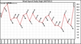 Milwaukee Weather Wind Speed Daily High