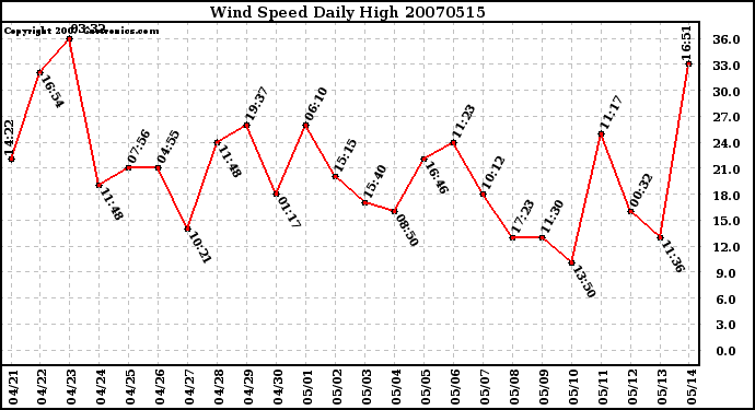 Milwaukee Weather Wind Speed Daily High