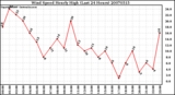 Milwaukee Weather Wind Speed Hourly High (Last 24 Hours)