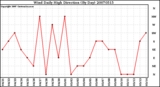 Milwaukee Weather Wind Daily High Direction (By Day)