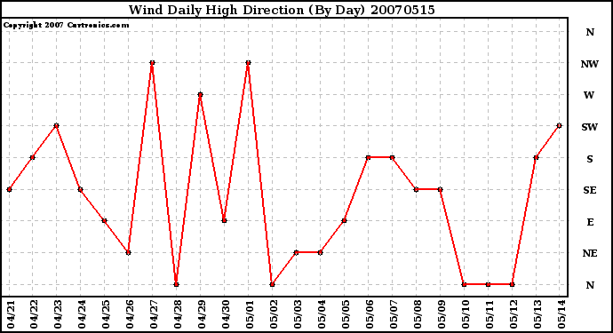 Milwaukee Weather Wind Daily High Direction (By Day)