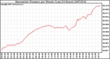 Milwaukee Weather Barometric Pressure per Minute (Last 24 Hours)
