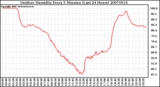 Milwaukee Weather Outdoor Humidity Every 5 Minutes (Last 24 Hours)