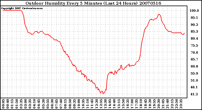 Milwaukee Weather Outdoor Humidity Every 5 Minutes (Last 24 Hours)