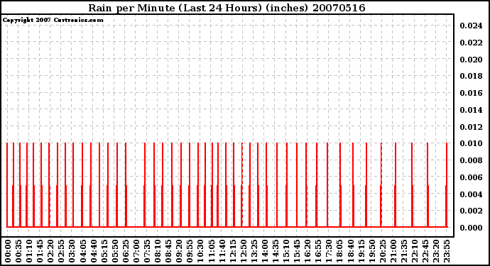 Milwaukee Weather Rain per Minute (Last 24 Hours) (inches)