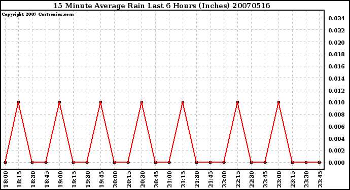 Milwaukee Weather 15 Minute Average Rain Last 6 Hours (Inches)