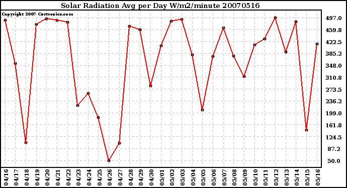 Milwaukee Weather Solar Radiation Avg per Day W/m2/minute