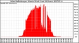 Milwaukee Weather Solar Radiation per Minute W/m2 (Last 24 Hours)