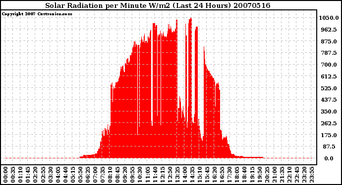 Milwaukee Weather Solar Radiation per Minute W/m2 (Last 24 Hours)