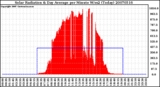 Milwaukee Weather Solar Radiation & Day Average per Minute W/m2 (Today)