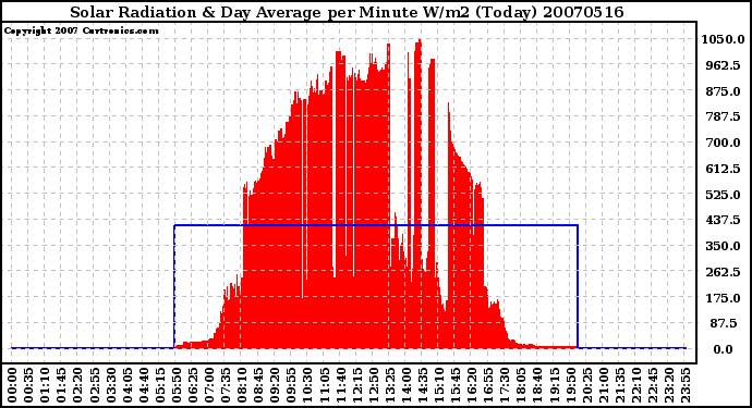 Milwaukee Weather Solar Radiation & Day Average per Minute W/m2 (Today)